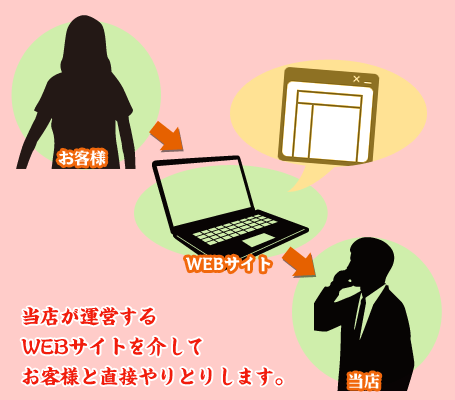 当店が運営するWEBサイトを介してお客様と直接やりとりします。