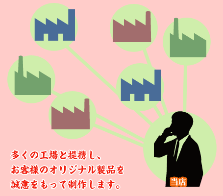 多くの工場と提携し、お客様のオリジナル製品を誠意をもって制作します。